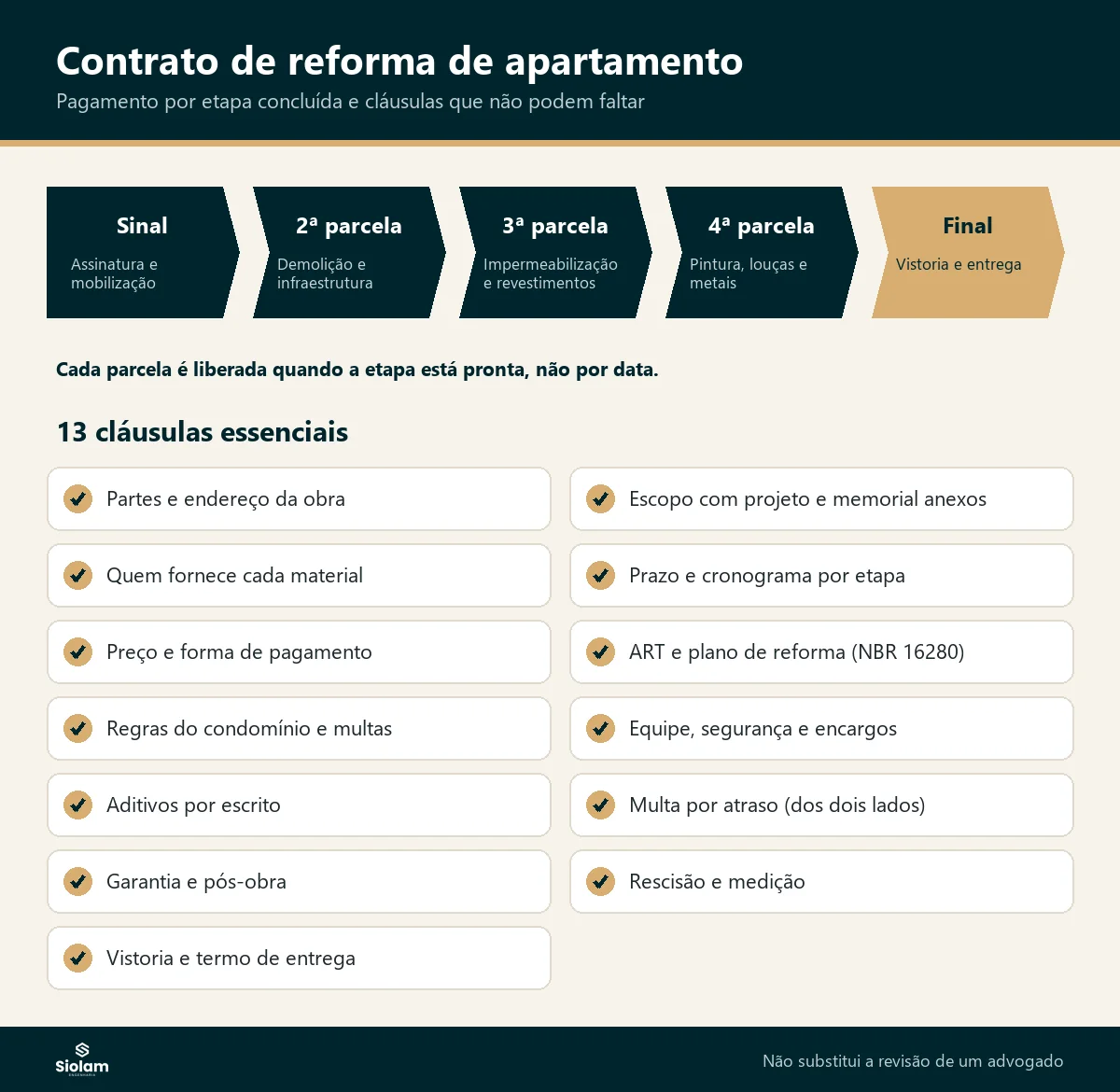 Infográfico com o pagamento por etapa concluída e as 13 cláusulas essenciais do contrato de reforma de apartamento