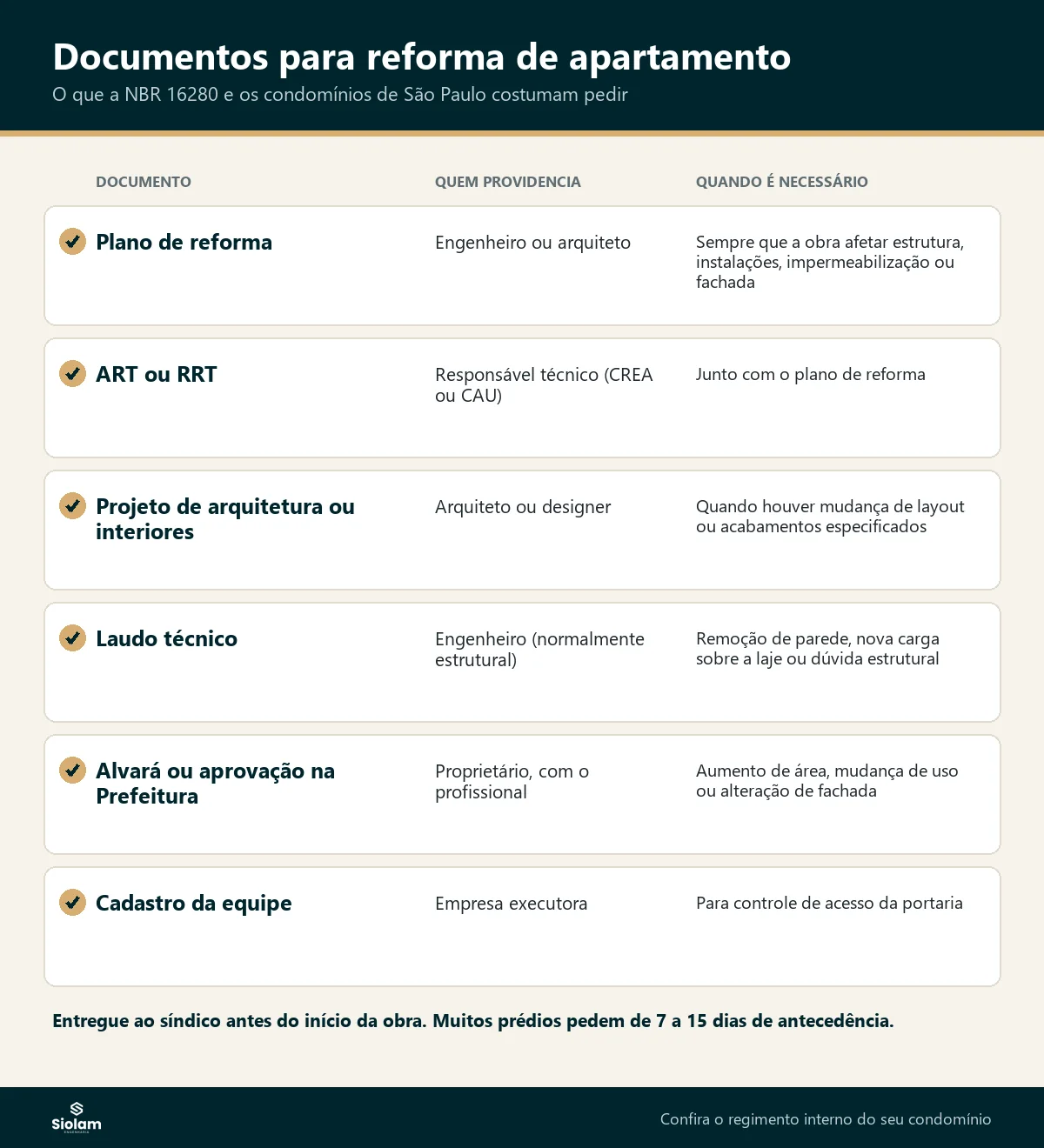 Infográfico com os documentos para reforma de apartamento exigidos pela NBR 16280: plano de reforma, ART ou RRT, projeto, laudo técnico, alvará e cadastro da equipe