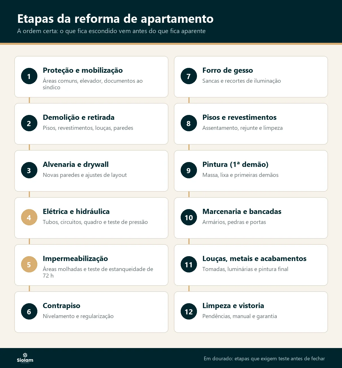 Infográfico com as 12 etapas da reforma de apartamento na ordem certa, da proteção e demolição até a limpeza e vistoria