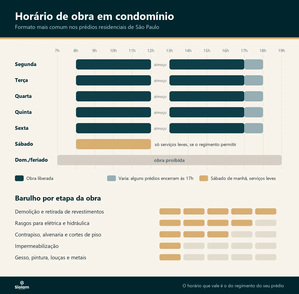 Infográfico com o horário de obra mais comum em condomínios de São Paulo, de segunda a domingo, e o nível de barulho de cada etapa da reforma